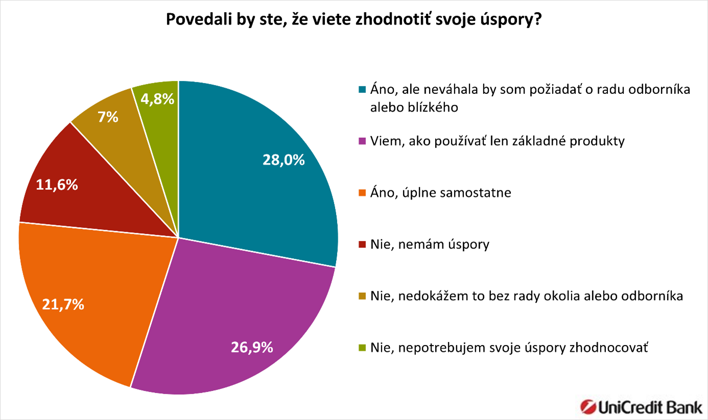 Povedali by ste, že viete zhodnotiť svoje úspory