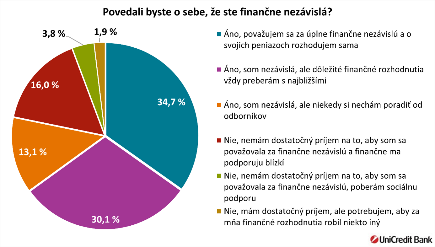 Povedali byste o sebe, že ste finančne nezávislá